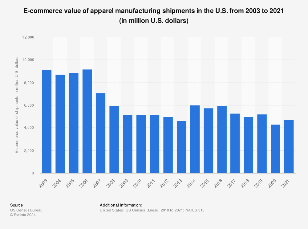 Statistic: U.S. apparel manufacturing shipments e-commerce value from 2010 to 2019 (in million U.S. dollars) | Statista
