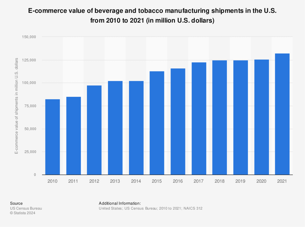 Statistic: E-commerce value of beverage and tobacco manufacturing shipments in the U.S. from 2010 to 2020 (in million U.S. dollars) | Statista