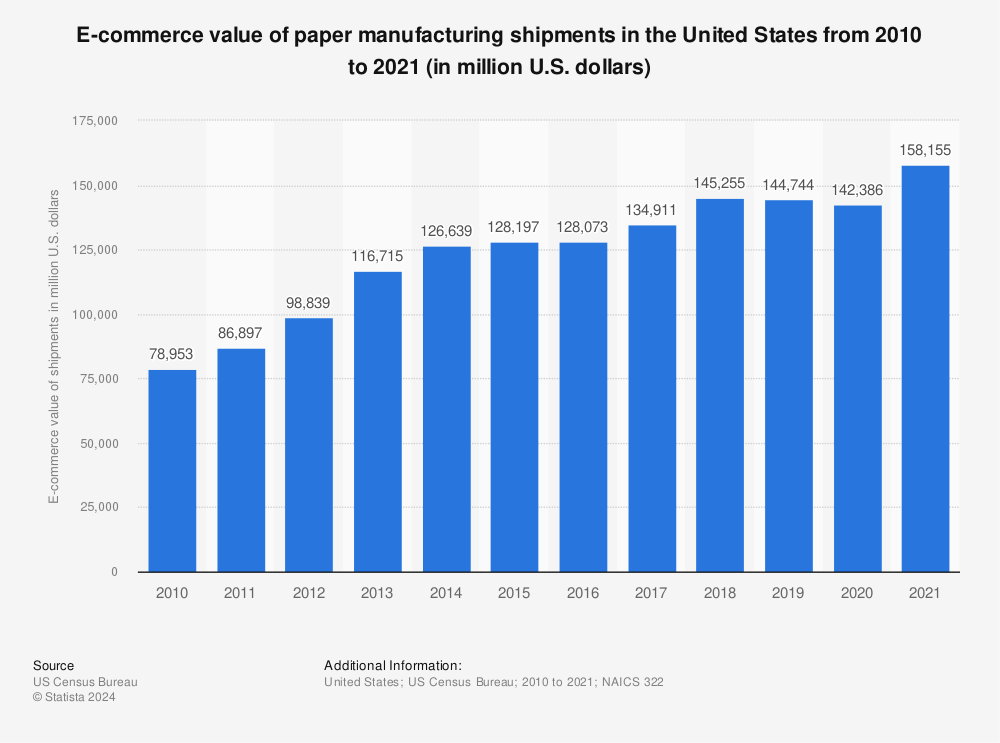 Statistic: U.S. paper manufacturing shipments e-commerce value from 2010 to 2019 (in million U.S. dollars) | Statista