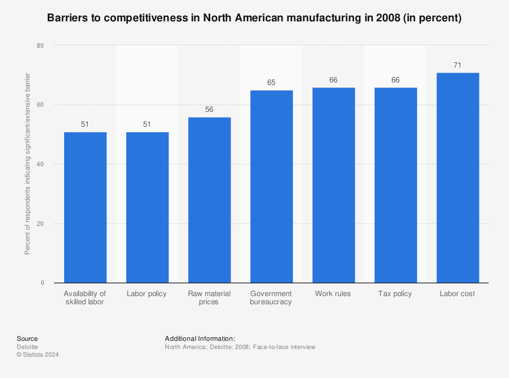 Statistic: Barriers to competitiveness in North American manufacturing in 2008 (in percent) | Statista