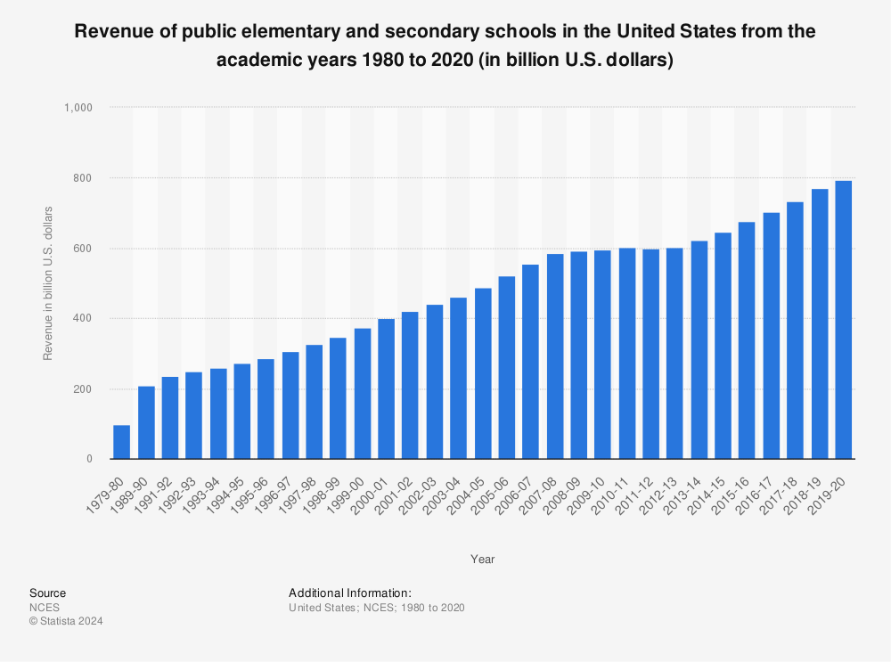 Statistic: Revenue of public elementary and secondary schools in the United States from the academic years 1980 to 2019 (in billion U.S. dollars) | Statista