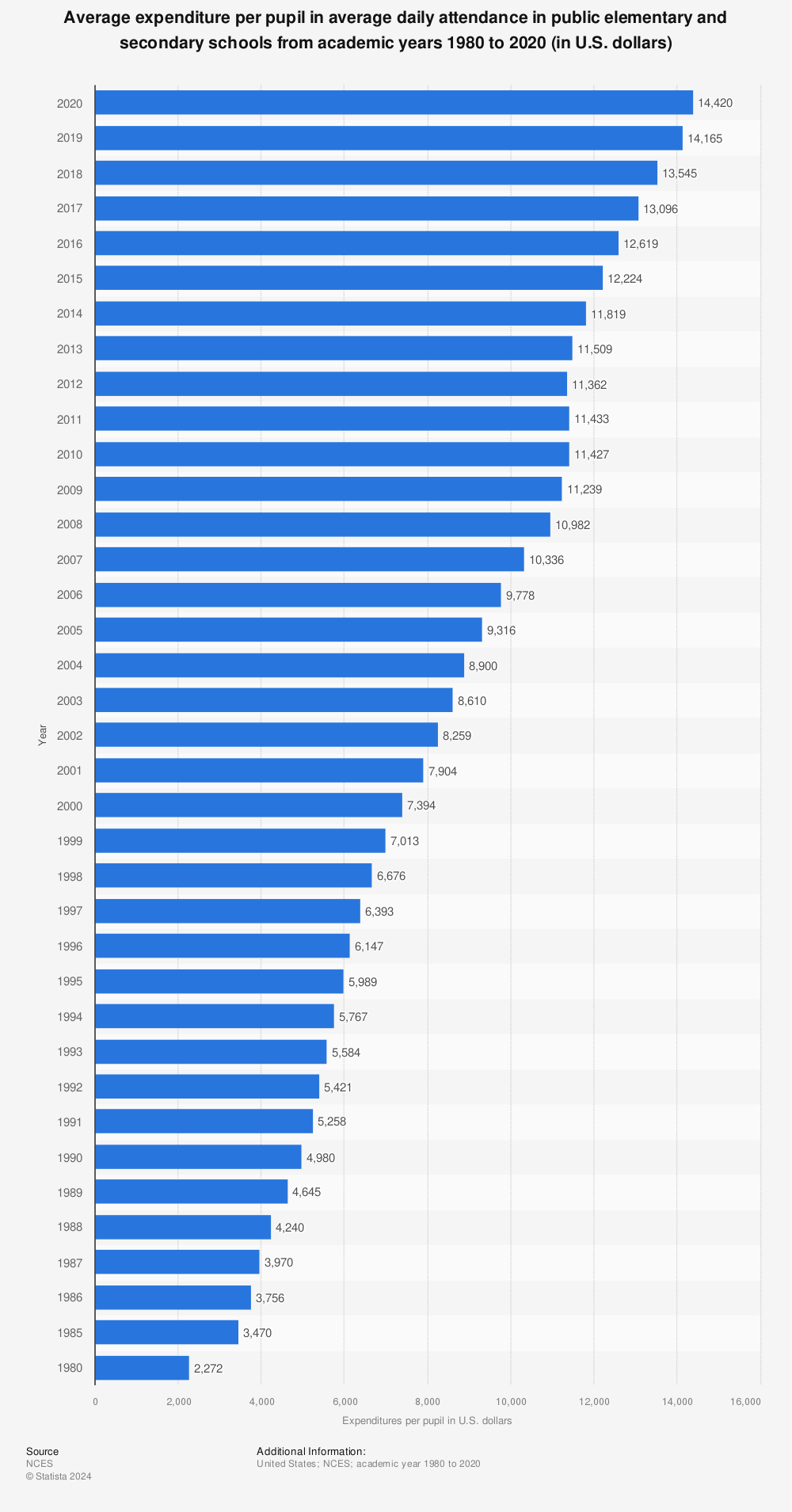 Statistic: Average expenditure per pupil in average daily attendance in public elementary and secondary schools from academic years 1980 to 2019 (in U.S. dollars) | Statista