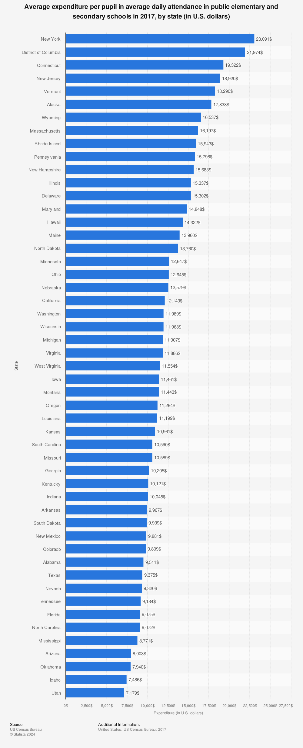 Statistic: Average expenditure per pupil in average daily attendance in public elementary and secondary schools in 2017, by state (in U.S. dollars) | Statista