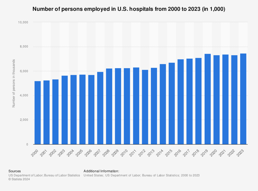 Statistic: Persons employed in U.S. hospitals from 2000 to 2020 (in 1,000) | Statista