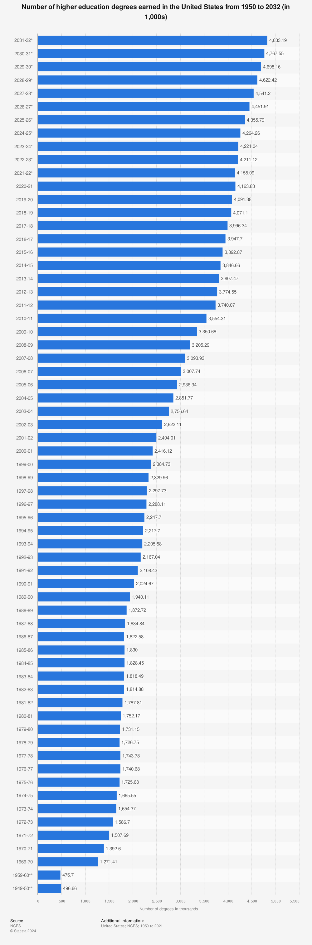 Statistic: Number of higher education degrees earned in the United States from 1950 to 2030 (in 1,000s) | Statista