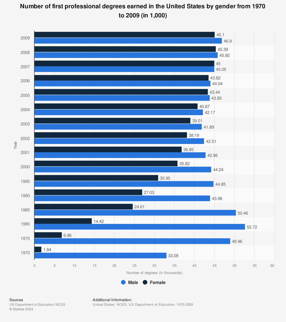 Statistic: Number of first professional degrees earned in the United States by gender from 1970 to 2009 (in 1,000) | Statista