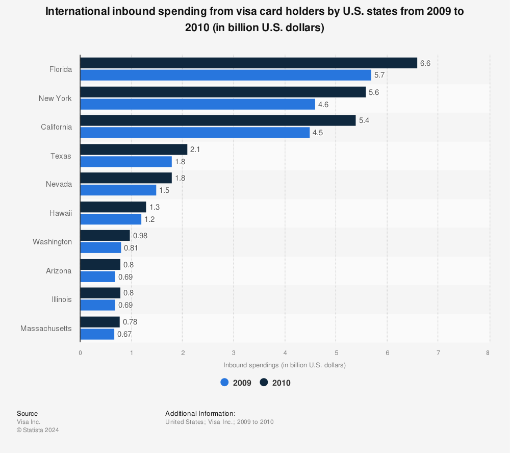 Statistic: International inbound spending from visa card holders by U.S. states from 2009 to 2010 (in billion U.S. dollars) | Statista