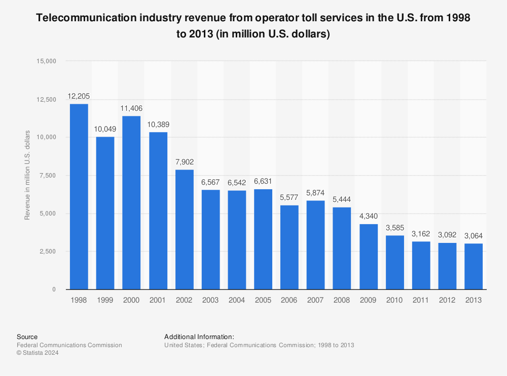 Statistic: Telecommunication industry revenue from operator toll services in the U.S. from 1998 to 2013 (in million U.S. dollars) | Statista