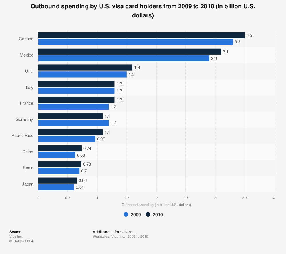 Statistic: Outbound spending by U.S. visa card holders from 2009 to 2010 (in billion U.S. dollars) | Statista