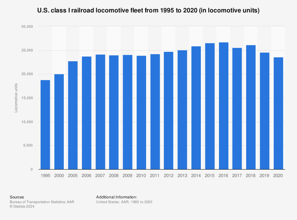 Statistic: U.S. class I railroad locomotive fleet from 1995 to 2020 (in locomotive units) | Statista