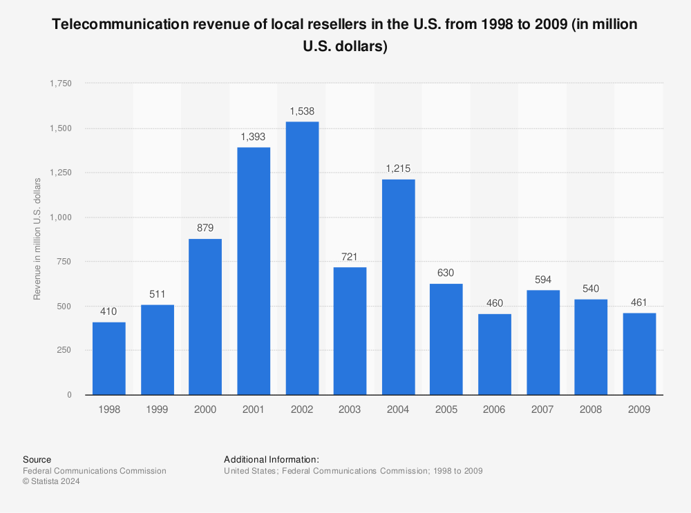 Statistic: Telecommunication revenue of local resellers in the U.S. from 1998 to 2009 (in million U.S. dollars) | Statista