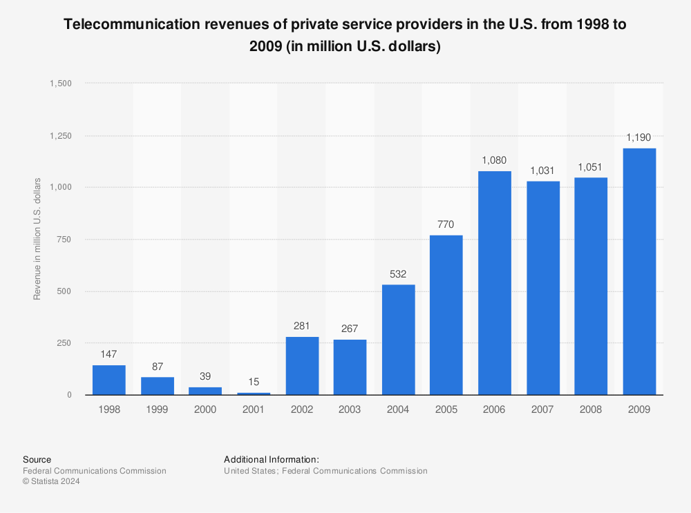 Statistic: Telecommunication revenues of private service providers in the U.S. from 1998 to 2009 (in million U.S. dollars) | Statista
