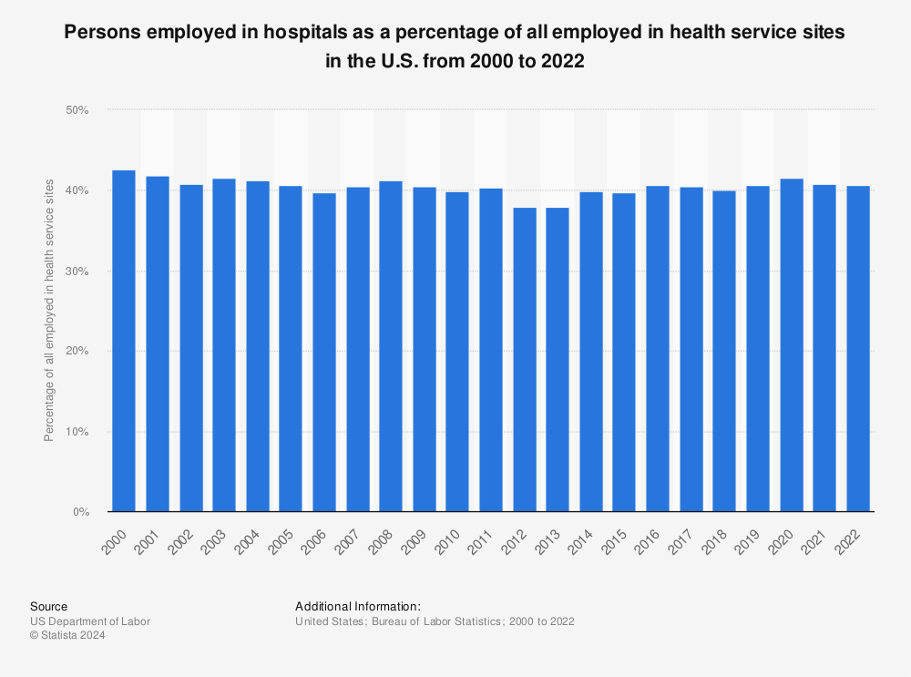 Statistic: Persons employed in hospitals as a percentage of all employed in health service sites in the U.S. from 2000 to 2021 | Statista