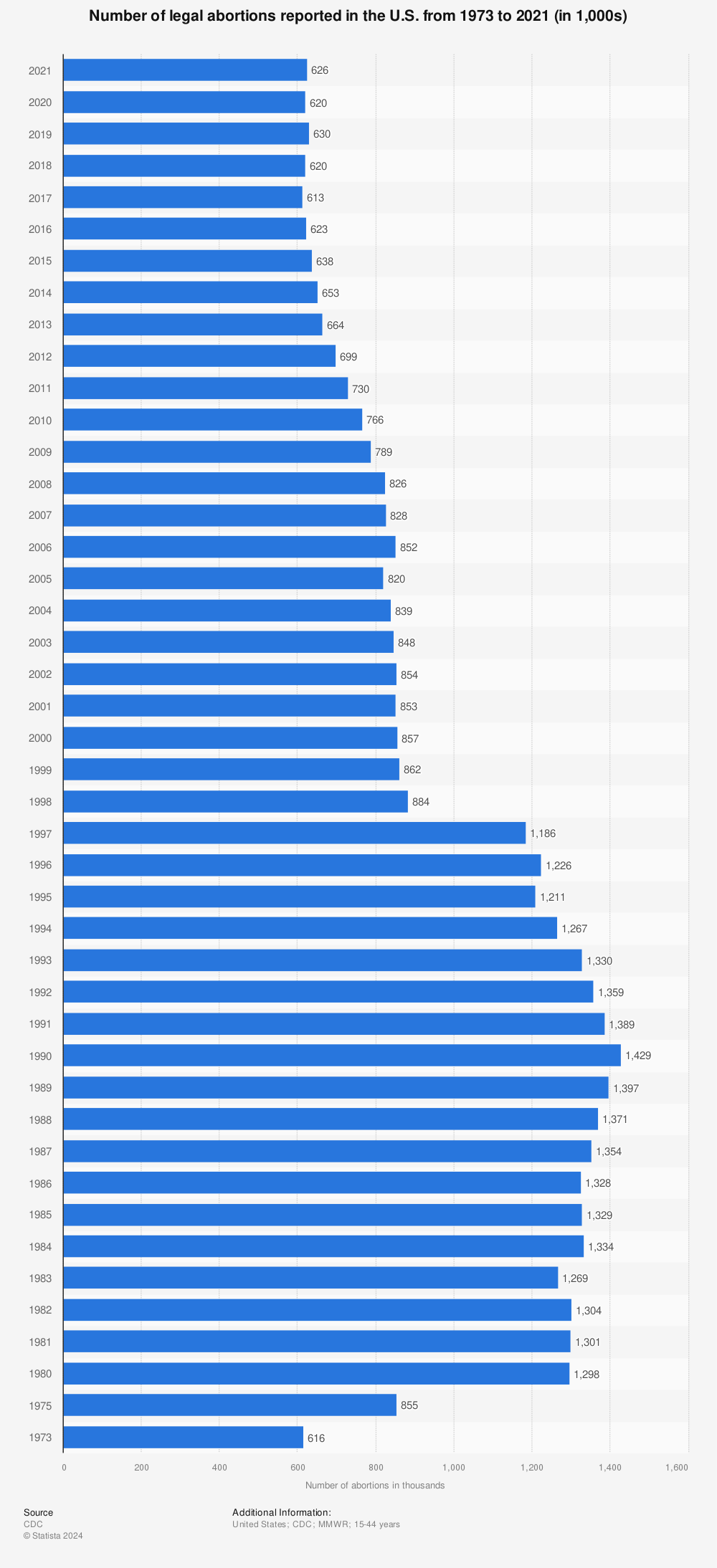 Statistic: Number of legal abortions reported in the U.S. from 1973 to 2019 (in 1,000) | Statista
