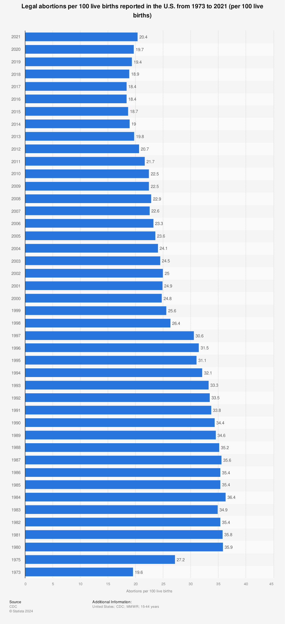 Statistic: Legal abortions per 100 live births reported in the U.S. from 1973 to 2019 (per 100 live births)* | Statista