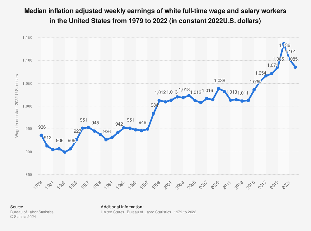 Statistic: Median inflation adjusted weekly earnings of White full-time wage and salary workers in the United States from 1979 to 2018 (in constant 2018 U.S. dollars) | Statista