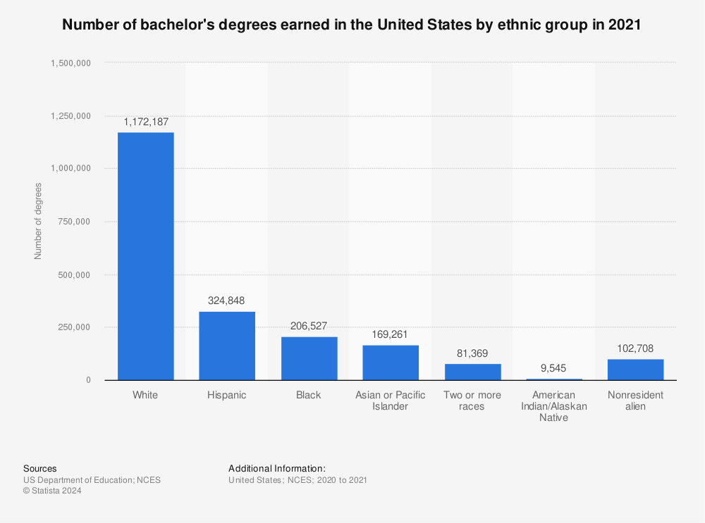 Statistic: Number of bachelor's degrees earned in the United States by ethnic group in 2020 | Statista