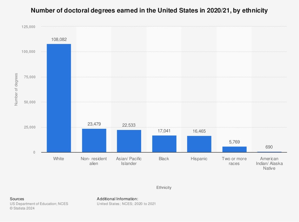 Statistic: Number of doctoral degrees earned in the United States in 2020/21, by ethnicity | Statista