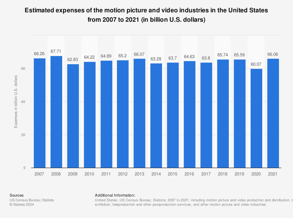 Statistic: Estimated expenses of the motion picture and video industries in the United States from 2007 to 2021 (in billion U.S. dollars) | Statista