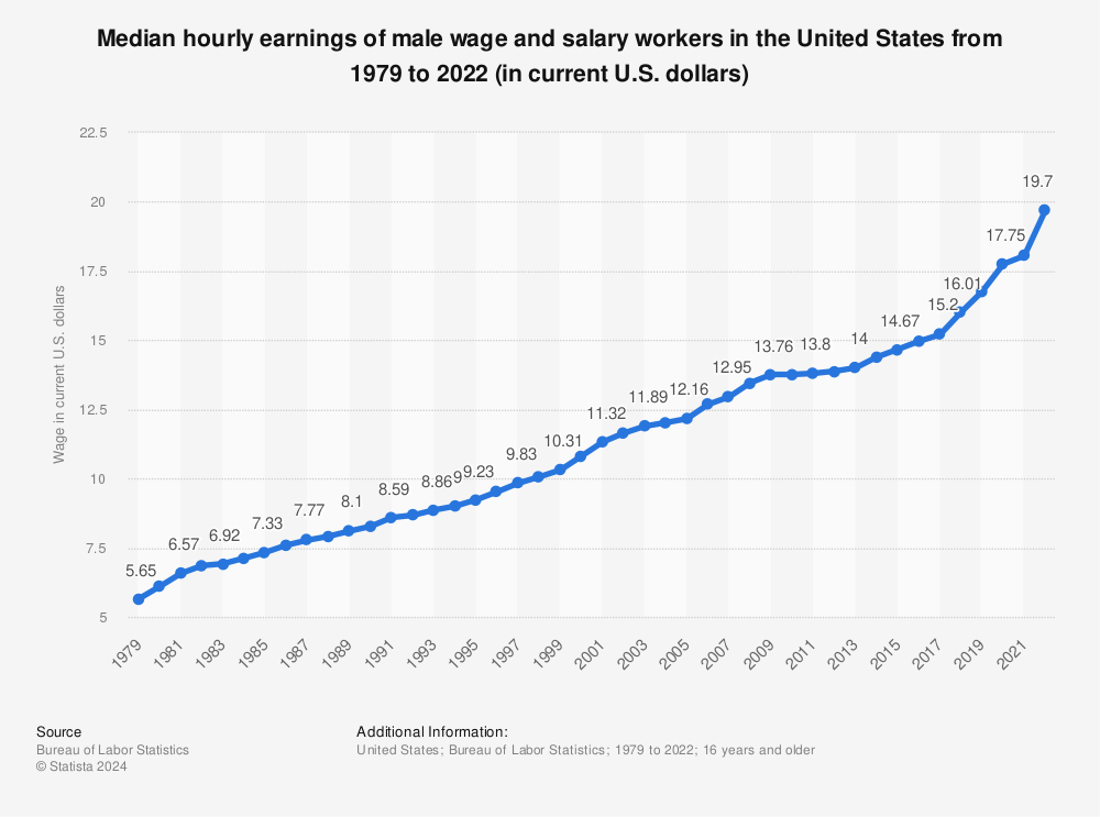 Statistic: Median hourly earnings of male wage and salary workers in the United States from 1979 to 2020 (in current U.S. dollars) | Statista