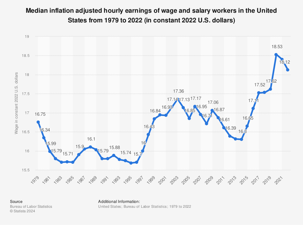 Statistic: Median inflation adjusted hourly earnings of wage and salary workers in the United States from 1979 to 2020 (in constant 2020 U.S. dollars) | Statista