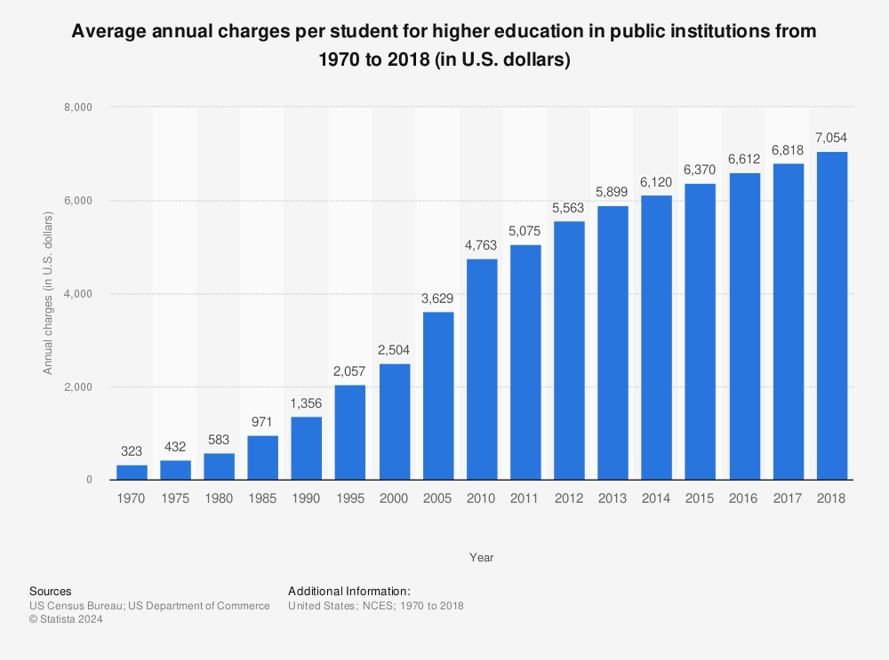 Statistic: Average annual charges per student for higher education in public institutions from 1970 to 2018 (in U.S. dollars) | Statista