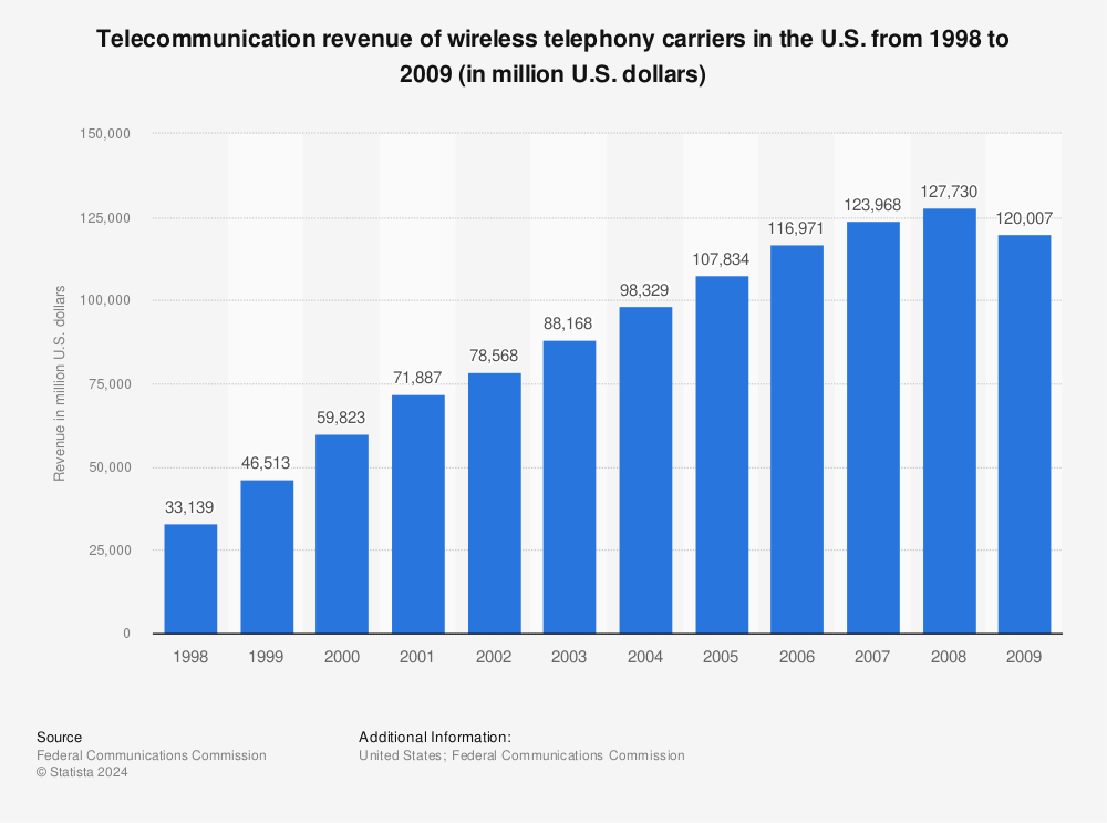 Statistic: Telecommunication revenue of wireless telephony carriers in the U.S. from 1998 to 2009 (in million U.S. dollars) | Statista