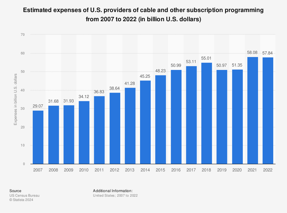Statistic: Estimated expenses of U.S. providers of cable and other subscription programming from 2007 to 2020 (in billion U.S. dollars) | Statista