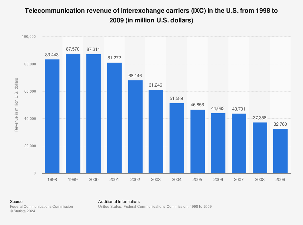 Statistic: Telecommunication revenue of interexchange carriers (IXC) in the U.S. from 1998 to 2009 (in million U.S. dollars) | Statista