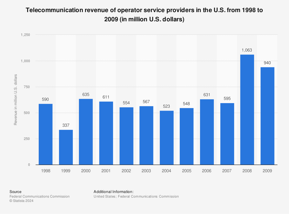 Statistic: Telecommunication revenue of operator service providers in the U.S. from 1998 to 2009 (in million U.S. dollars) | Statista