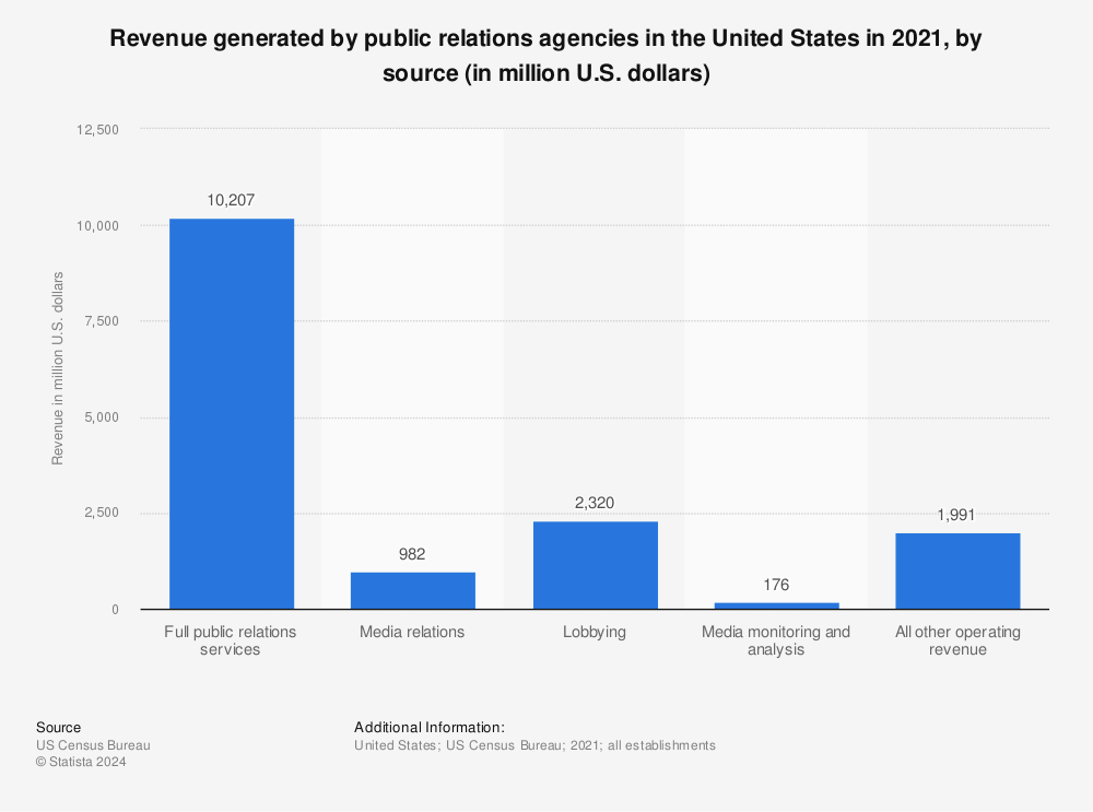 Statistic: Revenue generated by public relations agencies in the United States in 2020, by source (in million U.S. dollars) | Statista