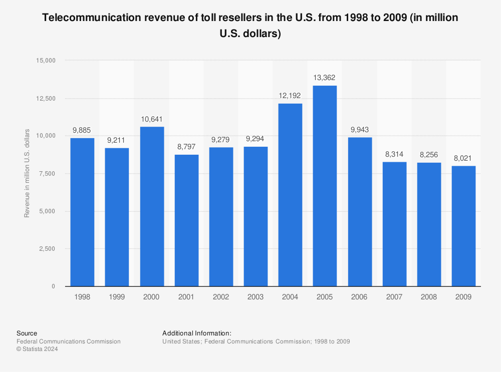 Statistic: Telecommunication revenue of toll resellers in the U.S. from 1998 to 2009 (in million U.S. dollars) | Statista