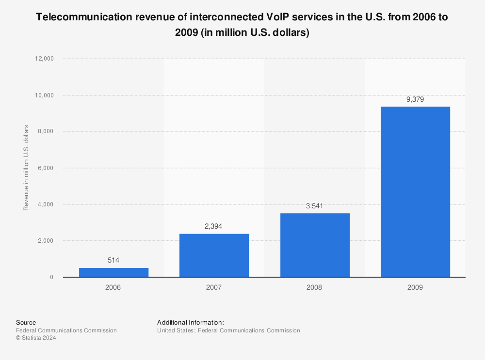 Statistic: Telecommunication revenue of interconnected VoIP services in the U.S. from 2006 to 2009 (in million U.S. dollars) | Statista