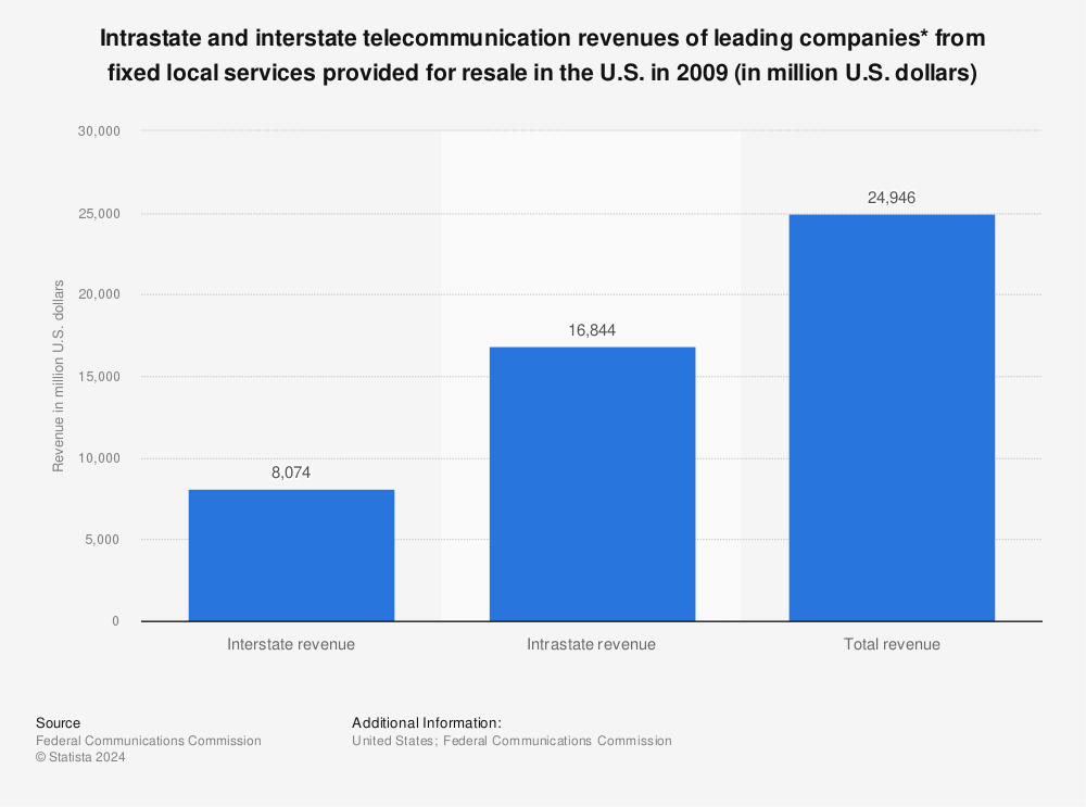 Statistic: Intrastate and interstate telecommunication revenues of leading companies* from fixed local services provided for resale in the U.S. in 2009 (in million U.S. dollars) | Statista