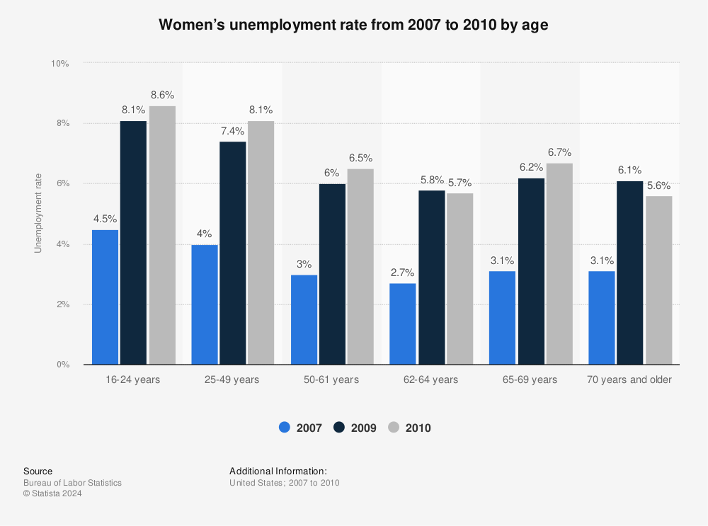 Statistic: Women’s unemployment rate from 2007 to 2010 by age | Statista