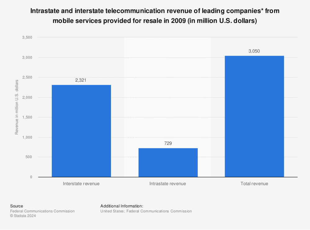 Statistic: Intrastate and interstate telecommunication revenue of leading companies* from mobile services provided for resale in 2009 (in million U.S. dollars) | Statista