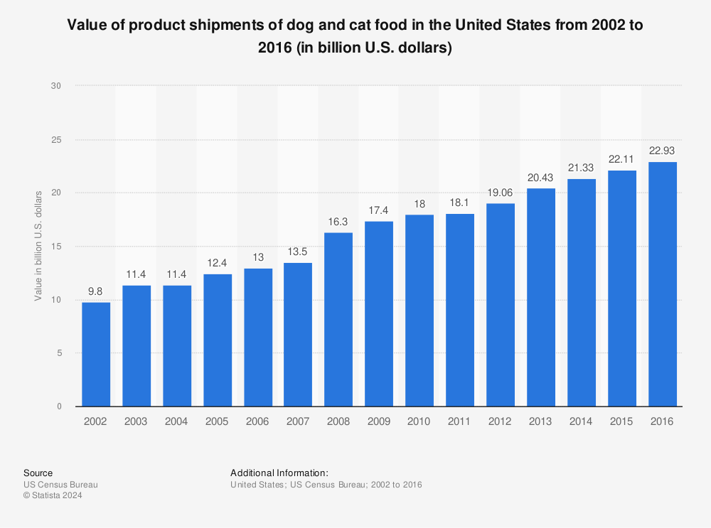 Statistic: Value of product shipments of dog and cat food in the United States from 2002 to 2016 (in billion U.S. dollars) | Statista