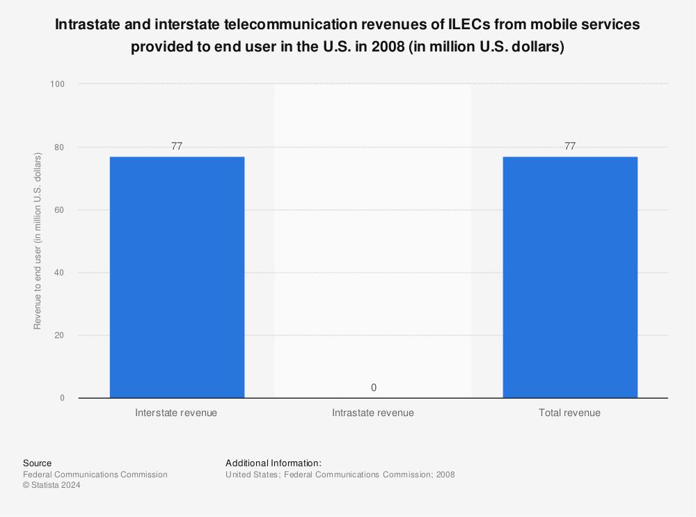 Statistic: Intrastate and interstate telecommunication revenues of ILECs from mobile services provided to end user in the U.S. in 2008 (in million U.S. dollars) | Statista