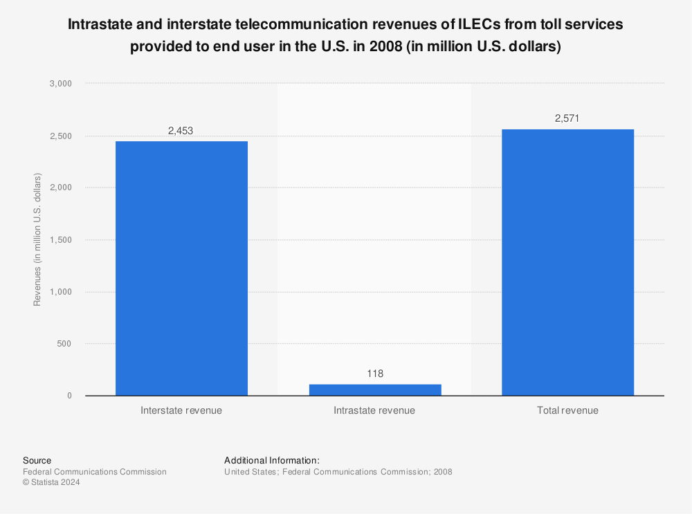 Statistic: Intrastate and interstate telecommunication revenues of ILECs from toll services provided to end user in the U.S. in 2008 (in million U.S. dollars) | Statista