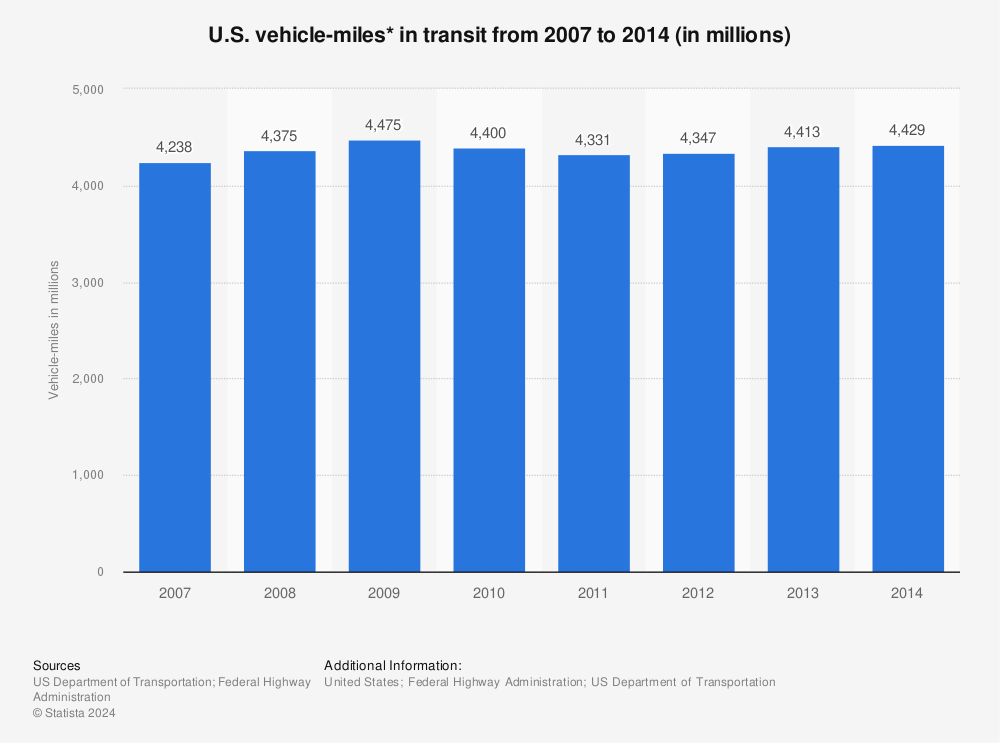 Statistic: U.S. vehicle-miles* in transit from 2007 to 2014 (in millions) | Statista