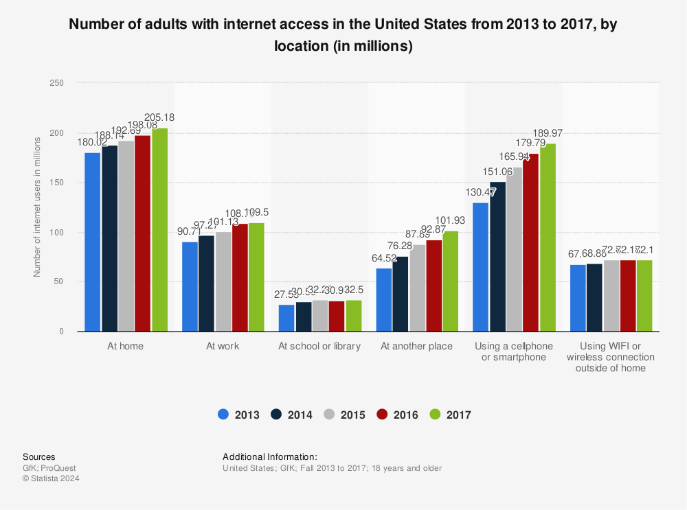 Statistic: Number of adults with internet access in the United States from 2013 to 2017, by location (in millions) | Statista