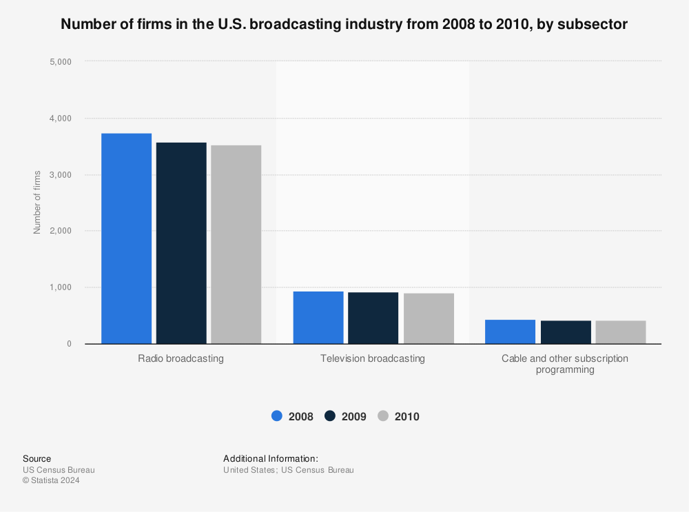 Statistic: Number of firms in the U.S. broadcasting industry from 2008 to 2010, by subsector  | Statista