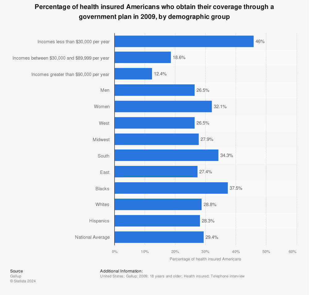 Statistic: Percentage of health insured Americans who obtain their coverage through a government plan in 2009, by demographic group | Statista