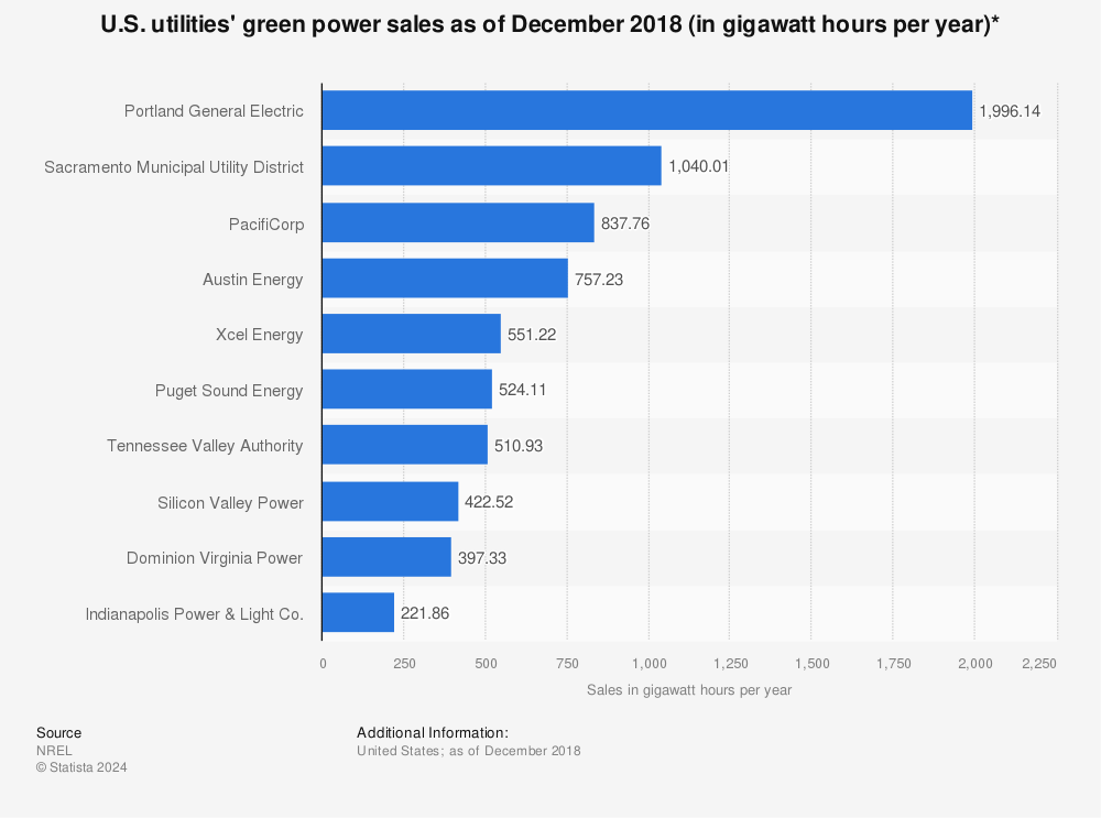 Statistic: U.S. utilities' green power sales as of December 2018 (in gigawatt hours per year)* | Statista