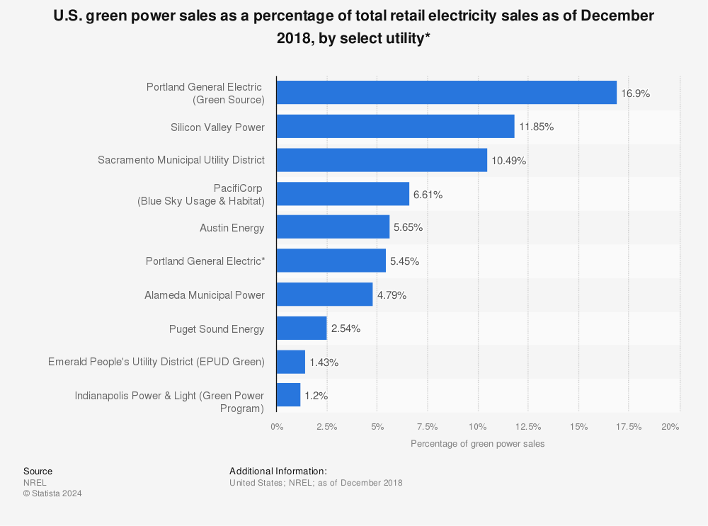 Statistic: U.S. green power sales as a percentage of total retail electricity sales as of December 2018, by select utility* | Statista