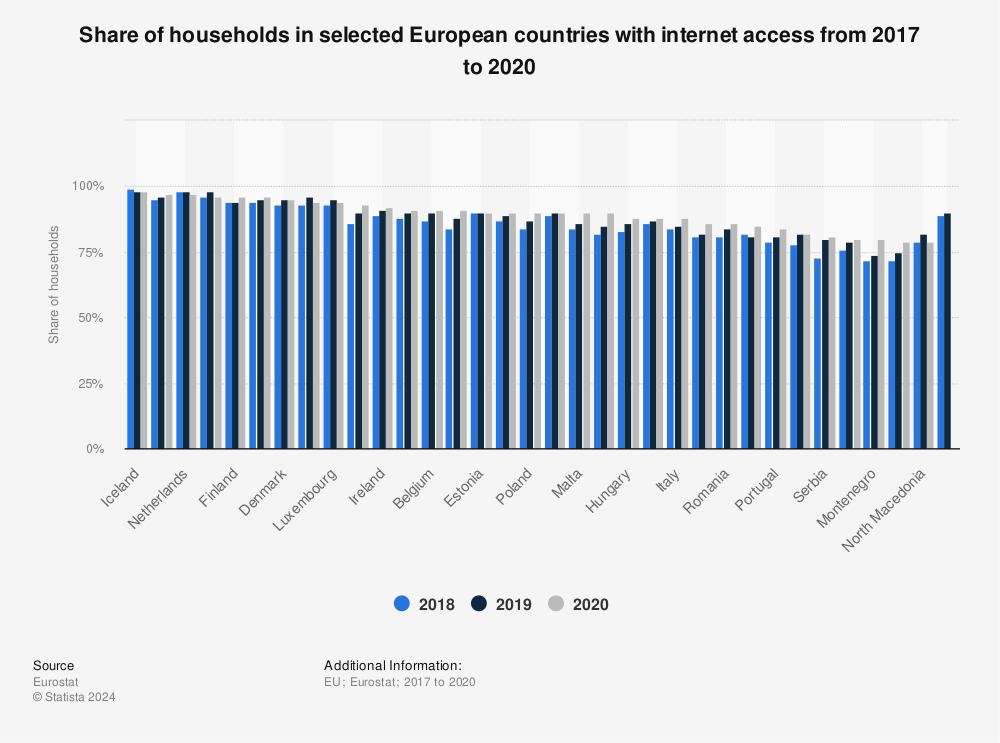 Statistic: Share of households in selected European countries with internet access from 2017 to 2020 | Statista