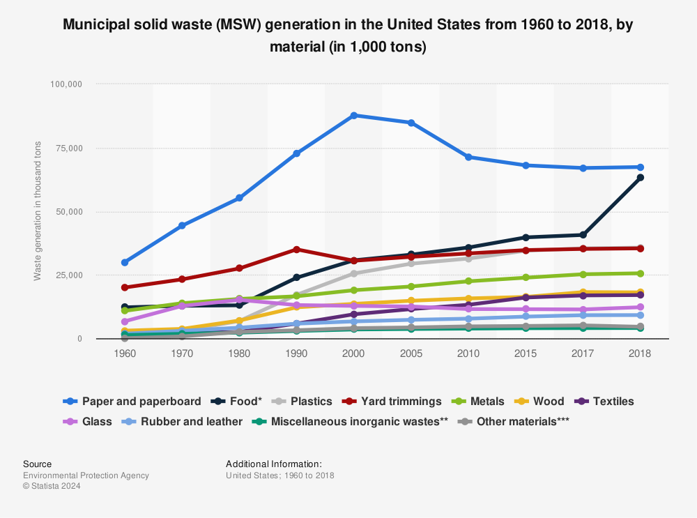Statistic: Generation of selected materials in the U.S. municipal waste stream between 1960 and 2018 (in 1,000 tons) | Statista