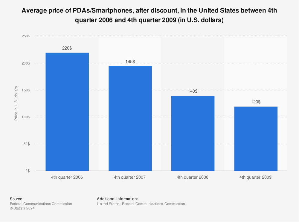 Statistic: Average price of PDAs/Smartphones, after discount, in the United States between 4th quarter 2006 and 4th quarter 2009 (in U.S. dollars) | Statista