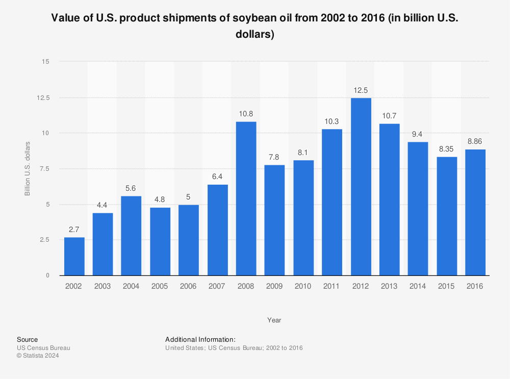 Statistic: Value of U.S. product shipments of soybean oil from 2002 to 2016 (in billion U.S. dollars) | Statista