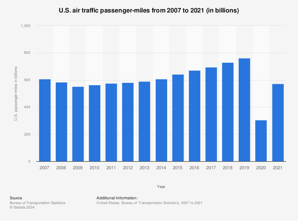 Statistic: U.S. air traffic passenger-miles from 2007 to 2020 (in billions) | Statista